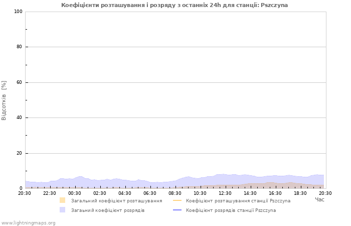 Графіки: Коефіцієнти розташування і розряду