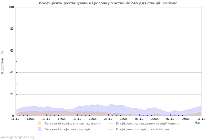 Графіки: Коефіцієнти розташування і розряду