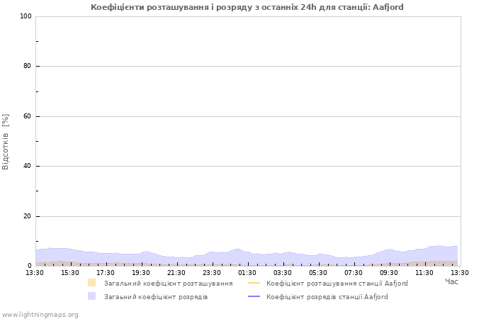 Графіки: Коефіцієнти розташування і розряду