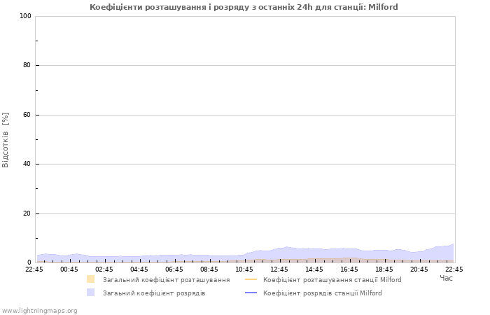 Графіки: Коефіцієнти розташування і розряду