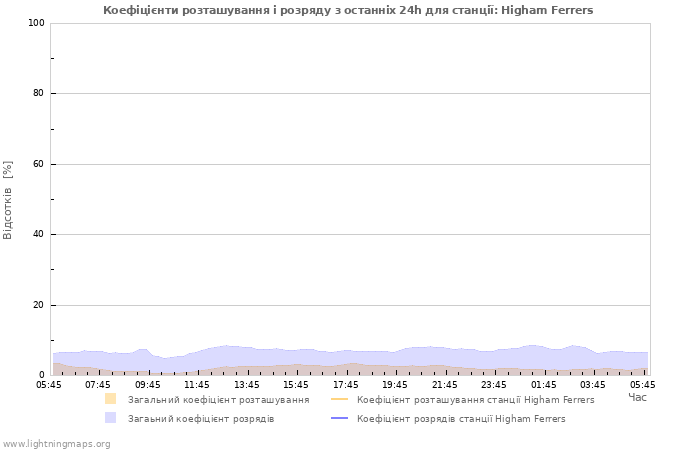 Графіки: Коефіцієнти розташування і розряду