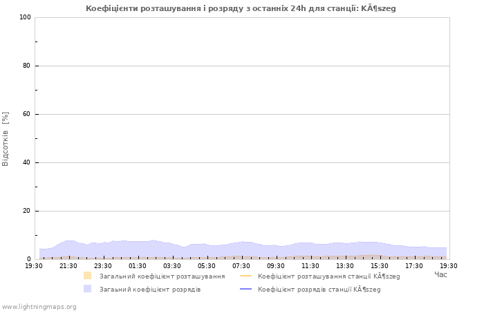 Графіки: Коефіцієнти розташування і розряду