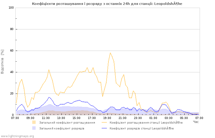 Графіки: Коефіцієнти розташування і розряду