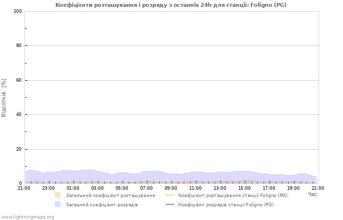 Графіки: Коефіцієнти розташування і розряду