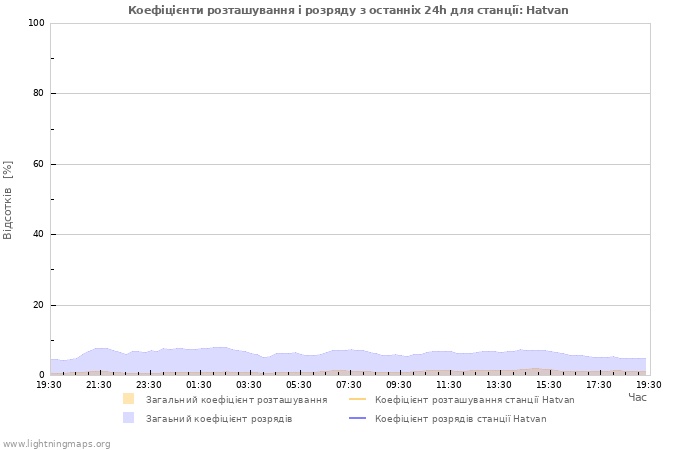 Графіки: Коефіцієнти розташування і розряду