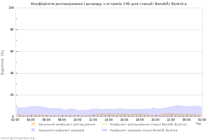 Графіки: Коефіцієнти розташування і розряду