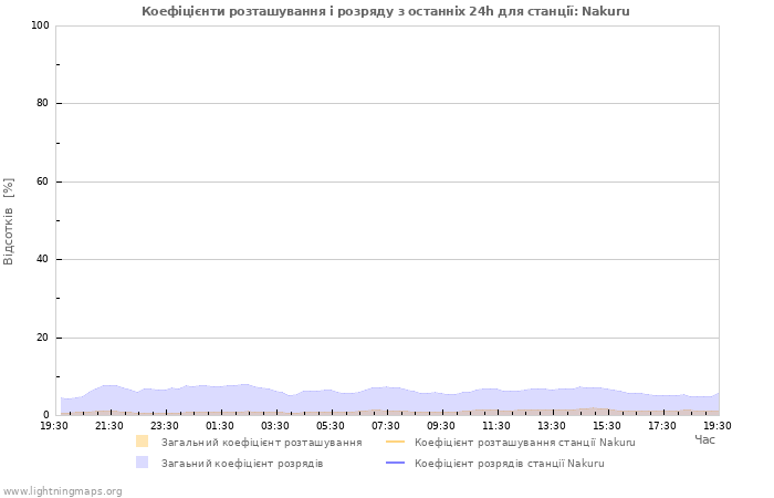 Графіки: Коефіцієнти розташування і розряду