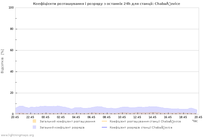 Графіки: Коефіцієнти розташування і розряду