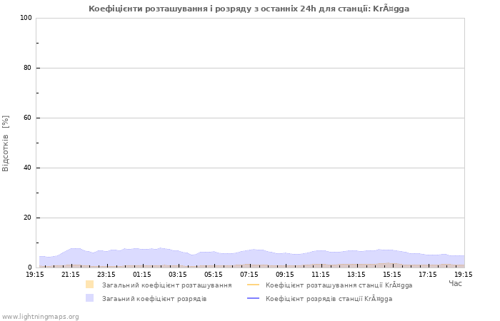 Графіки: Коефіцієнти розташування і розряду