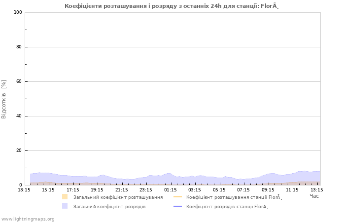 Графіки: Коефіцієнти розташування і розряду