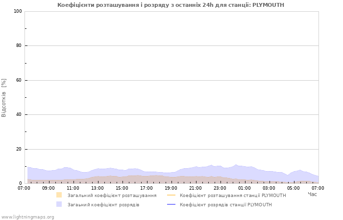 Графіки: Коефіцієнти розташування і розряду