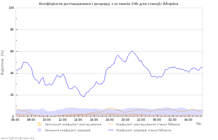 Графіки: Коефіцієнти розташування і розряду