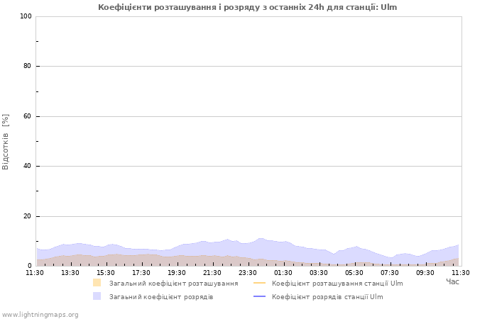 Графіки: Коефіцієнти розташування і розряду