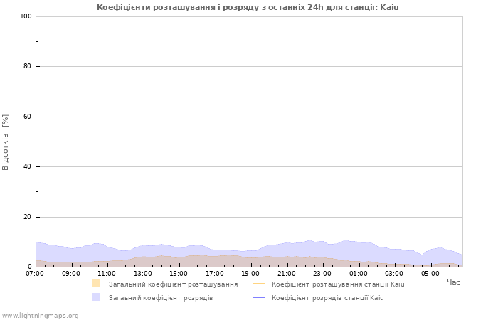 Графіки: Коефіцієнти розташування і розряду