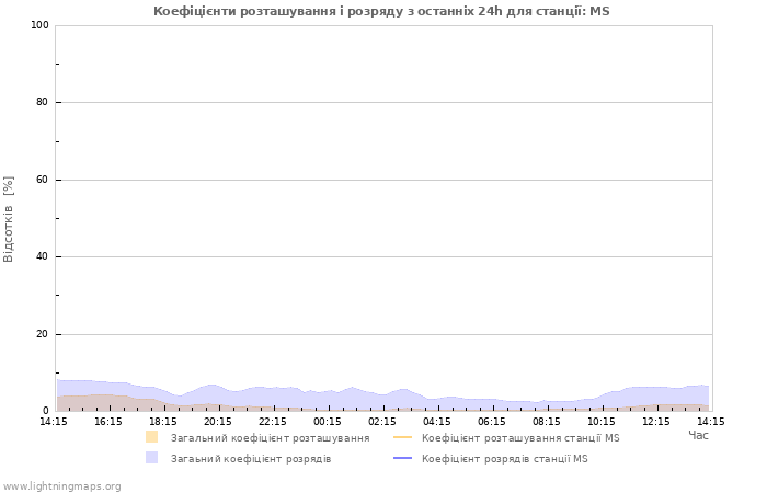 Графіки: Коефіцієнти розташування і розряду