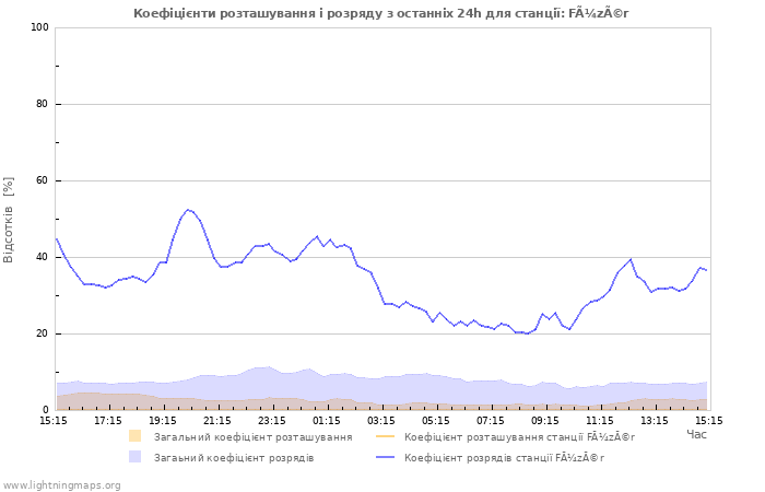 Графіки: Коефіцієнти розташування і розряду