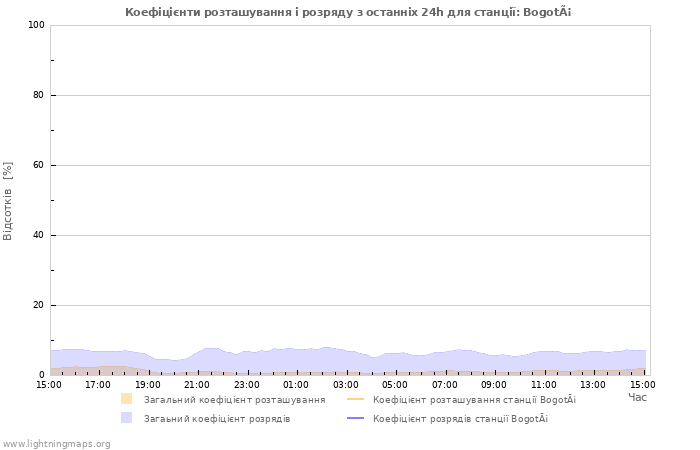 Графіки: Коефіцієнти розташування і розряду