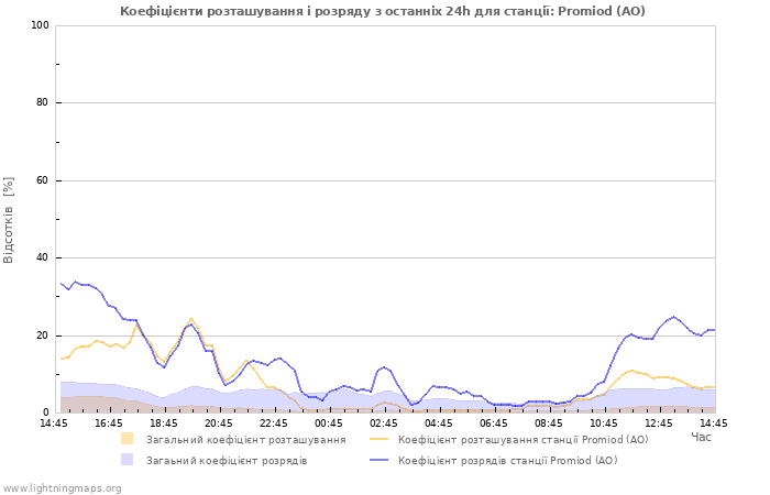 Графіки: Коефіцієнти розташування і розряду