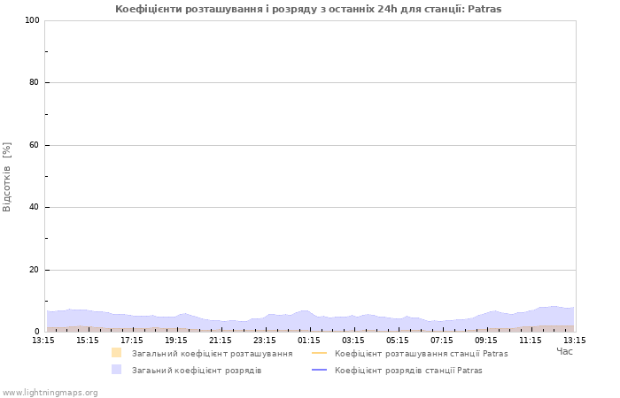 Графіки: Коефіцієнти розташування і розряду