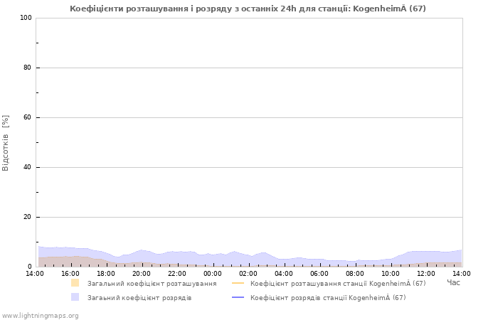 Графіки: Коефіцієнти розташування і розряду