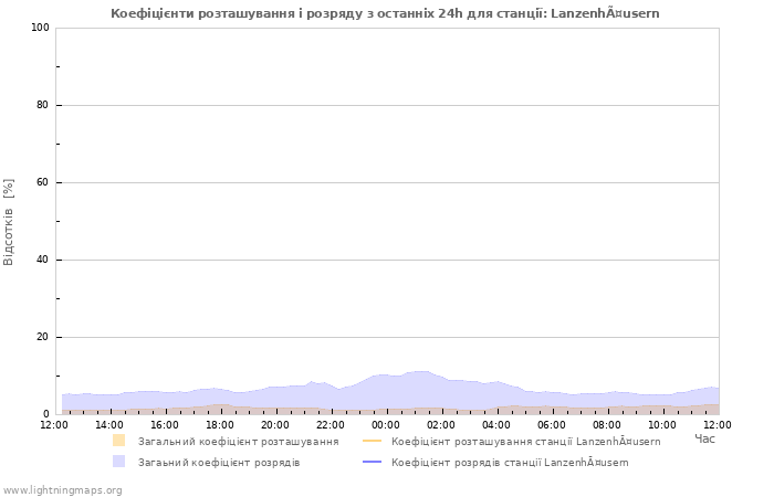 Графіки: Коефіцієнти розташування і розряду