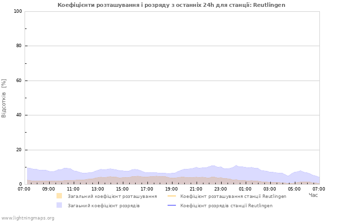 Графіки: Коефіцієнти розташування і розряду