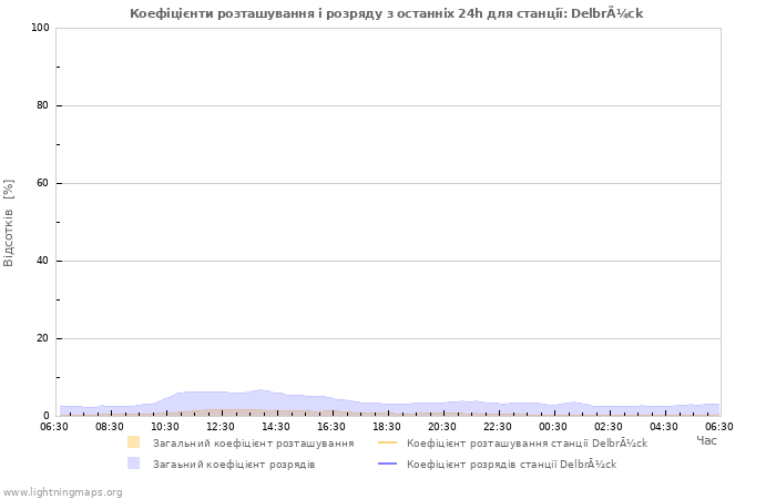 Графіки: Коефіцієнти розташування і розряду