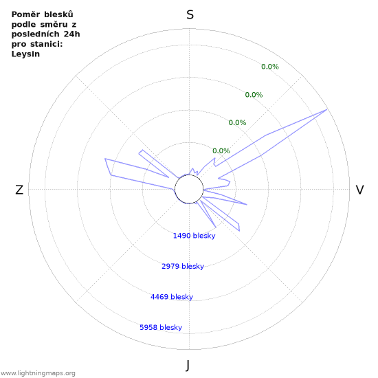 Grafy: Poměr blesků podle směru