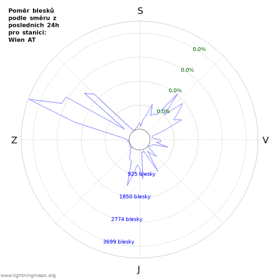 Grafy: Poměr blesků podle směru