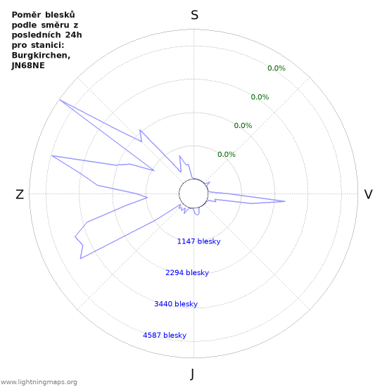 Grafy: Poměr blesků podle směru