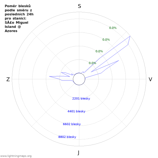 Grafy: Poměr blesků podle směru
