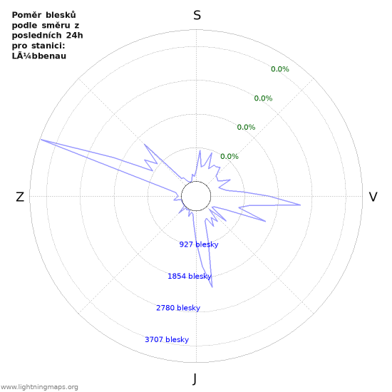 Grafy: Poměr blesků podle směru