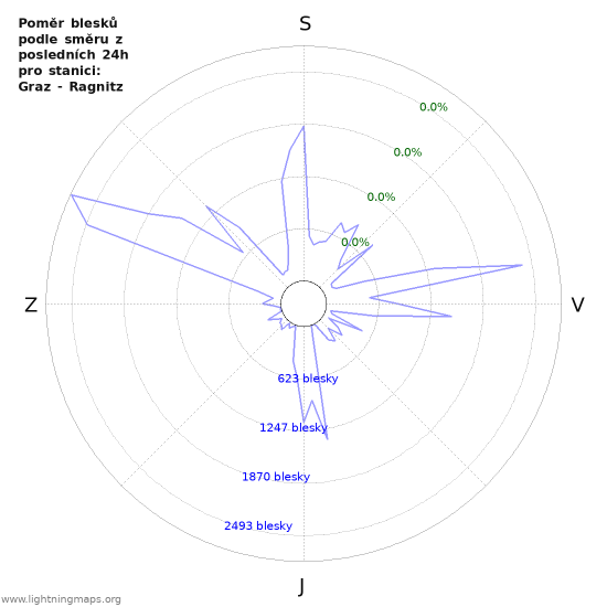 Grafy: Poměr blesků podle směru