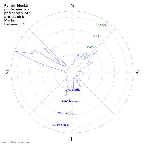 Grafy: Poměr blesků podle směru