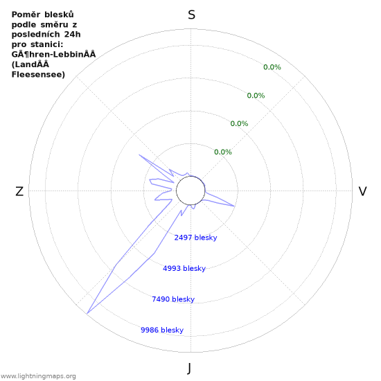 Grafy: Poměr blesků podle směru