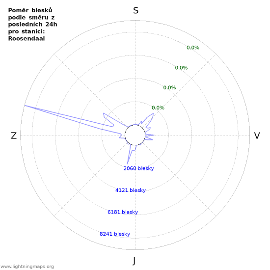Grafy: Poměr blesků podle směru