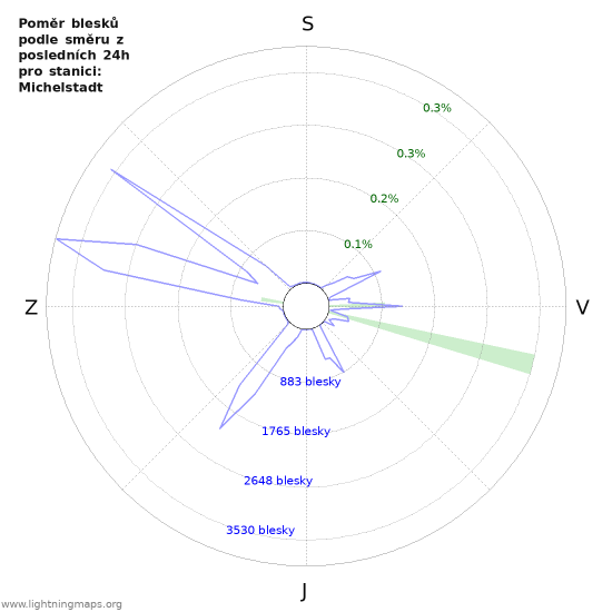 Grafy: Poměr blesků podle směru