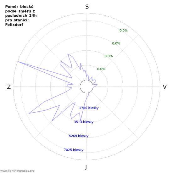 Grafy: Poměr blesků podle směru