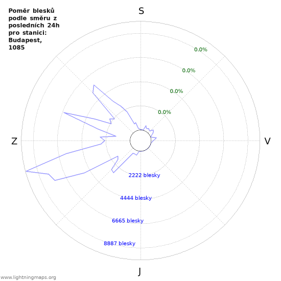 Grafy: Poměr blesků podle směru