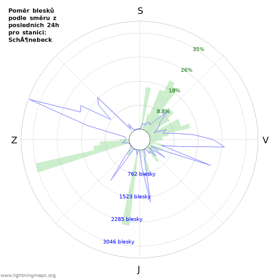 Grafy: Poměr blesků podle směru