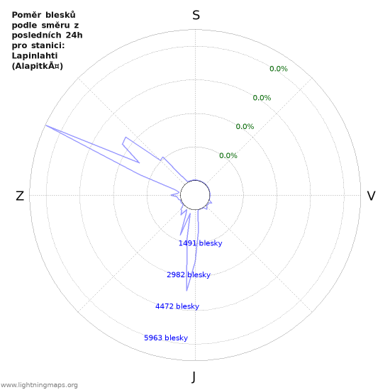 Grafy: Poměr blesků podle směru