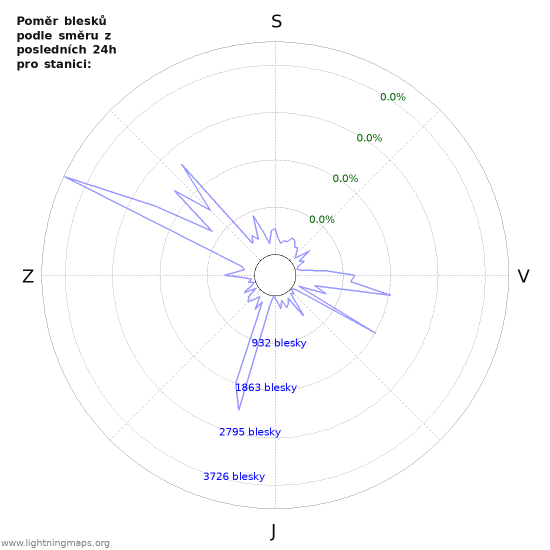 Grafy: Poměr blesků podle směru