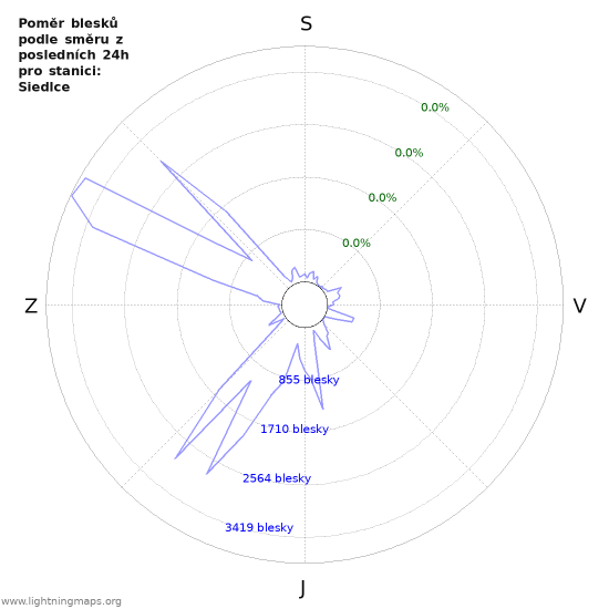 Grafy: Poměr blesků podle směru