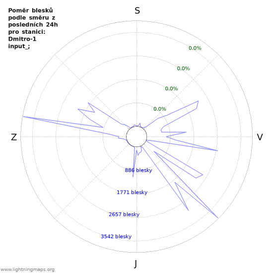 Grafy: Poměr blesků podle směru