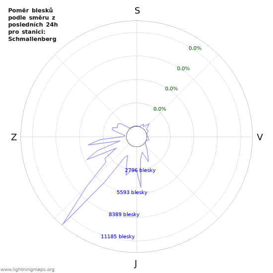 Grafy: Poměr blesků podle směru