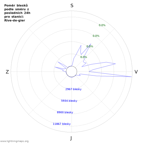Grafy: Poměr blesků podle směru