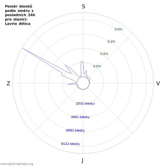 Grafy: Poměr blesků podle směru