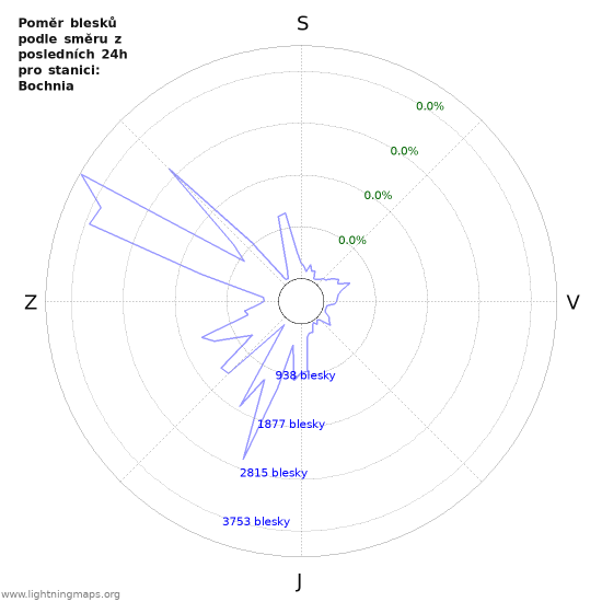 Grafy: Poměr blesků podle směru