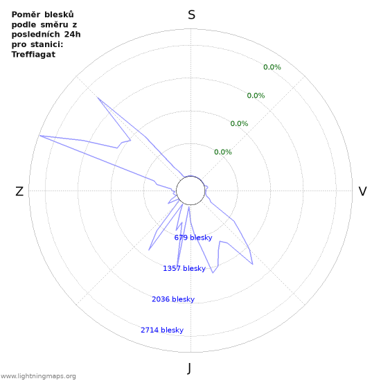 Grafy: Poměr blesků podle směru
