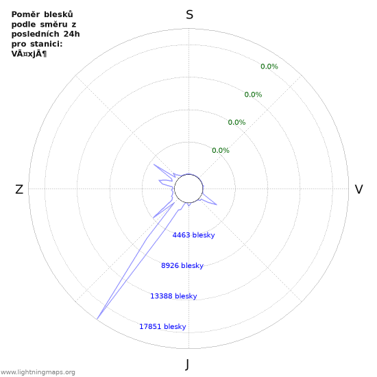 Grafy: Poměr blesků podle směru